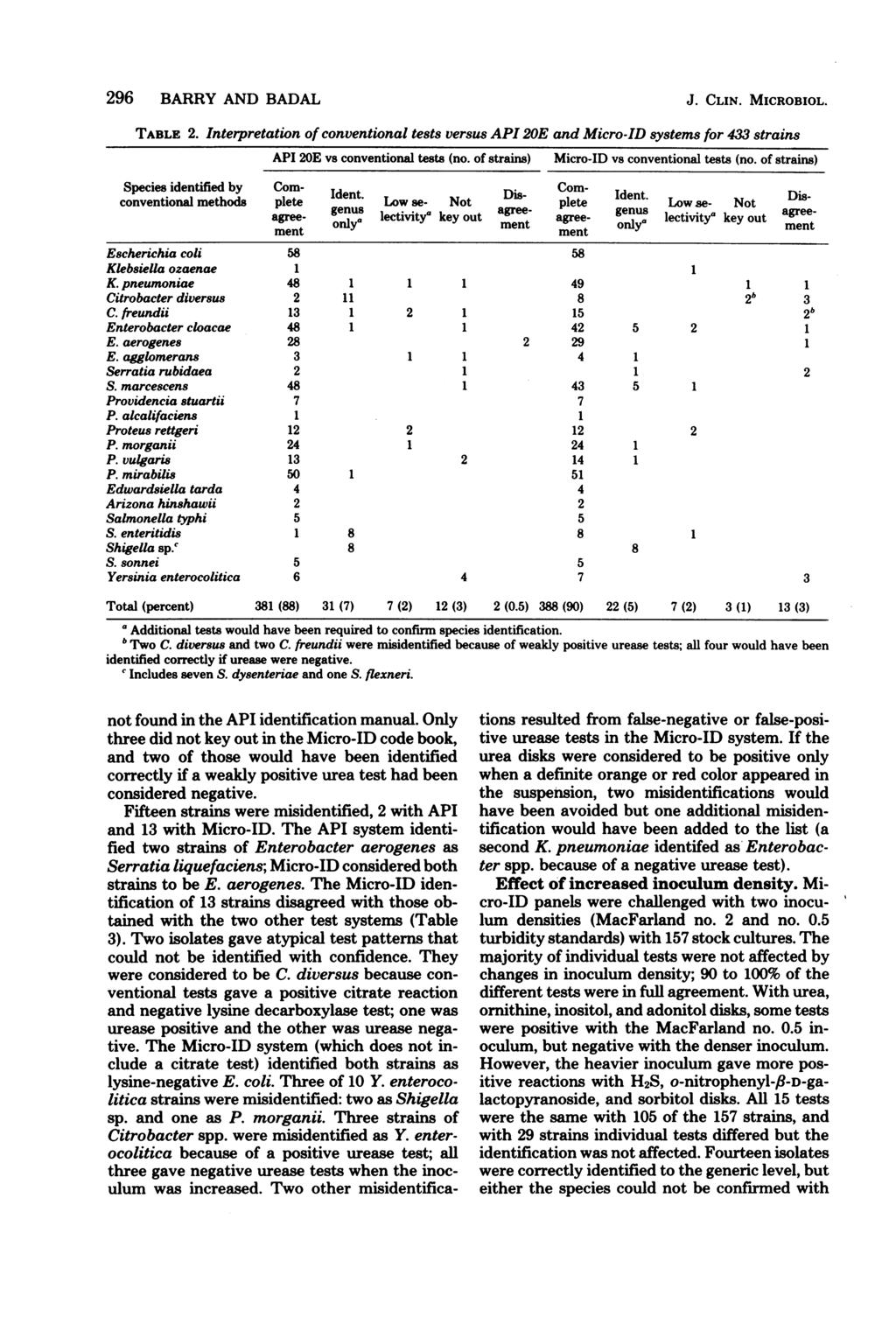 296 BARRY AND BADAL TABLE 2. J. CLIN. MICROBIOL. Interpretation of conventional tests versus API 20E and Micro-ID systems for 433 strains API 20E vs conventional tests (no.