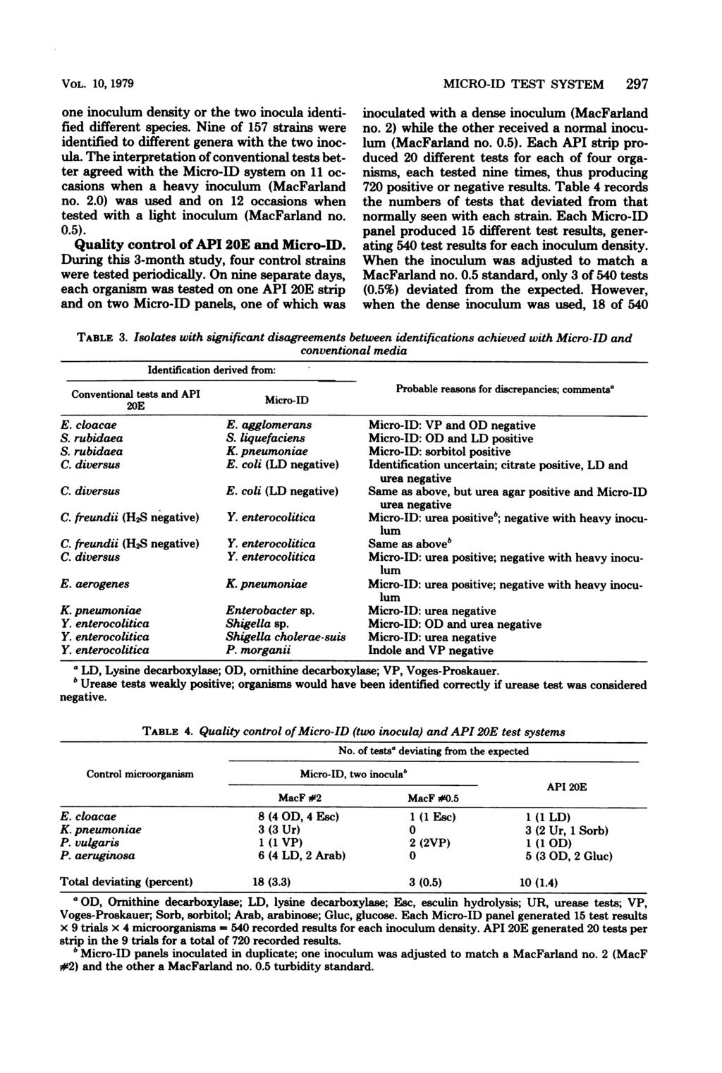 VOL. 10, 1979 one inoculum density or the two inocula identified different species. Nine of 157 strains were identified to different genera with the two inocula.
