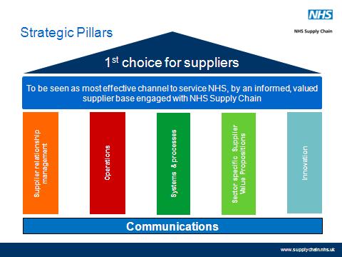Summary points NHS Supply Chain is a well-known, highly recognised brand.