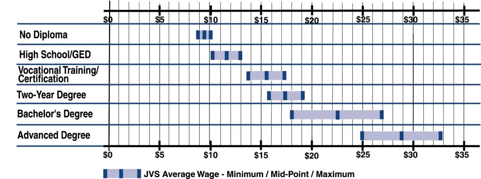 Denver Metro Job Vacancy Survey 17 Figure 17: Range of Average Wages by Education Employers add a substantial premium to wage compensation when requiring higher levels of educational attainment