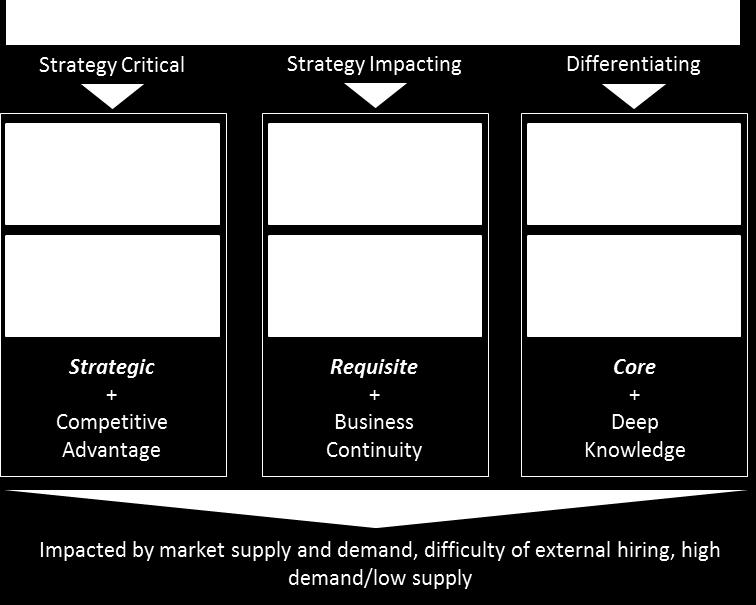 o What level of impact does the role (or roles) have on driving transformational change? o What level of impact does the role (or roles) have on revenue or business growth?
