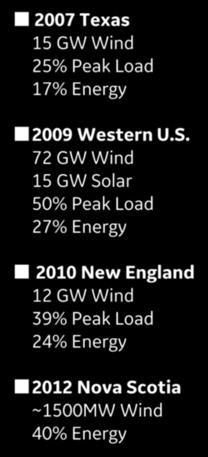 72 GW Wind 15 GW Solar 50% Peak Load 27% Energy 2010 New England 12 GW Wind 39% Peak Load
