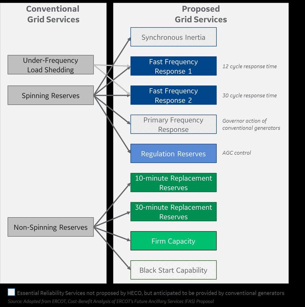 Grid Services are Evolving Across the Industry Short Duration Grid Services also known as Ancillary Services or Essential Reliability Services General trend away from ancillary now a primary