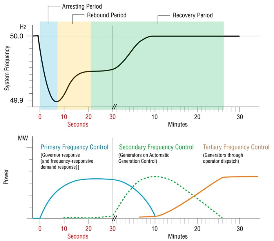 Maintaining grid stability requires actions within seconds cycles Grid must be prepared for and respond to emergency (contingency) events Important at different time scales of system operation;