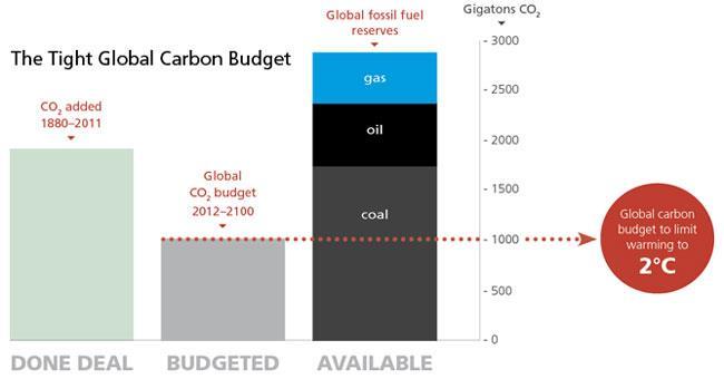 To limit the global warming to 2⁰C, known fossil fuel reserves need to stay underground The Carbon bubble The Carbon Bubble