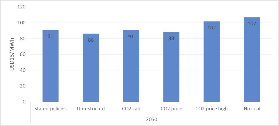 Figure 2 8: Cost of generation across scenarios, total system costs per annum divided by total generation in 2050 based on Balmorel model The results clearly indicate that absence of environmental