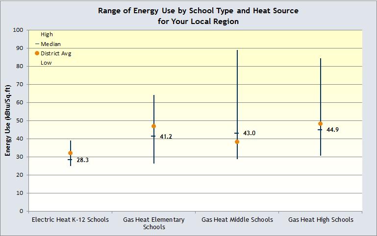 Medians for Local Region The following chart shows the range of energy use (kbtu/sq.ft) for K-12 schools in your local area.