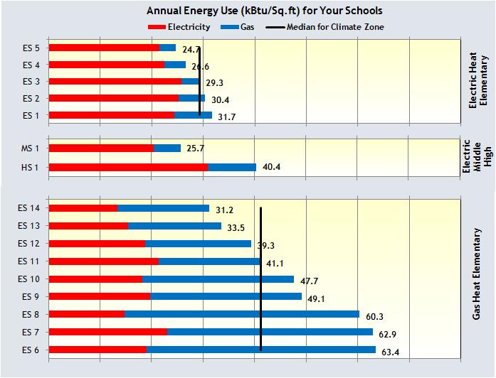 Comparison with Medians The following chart shows the energy use (kbtu/sq.ft) for each of your K-12 schools.