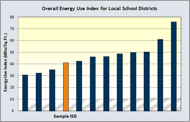Comparison with Local School Districts The bar graph below compares your school district s overall energy use (kbtu/sq.ft) to other districts in your immediate local area only.