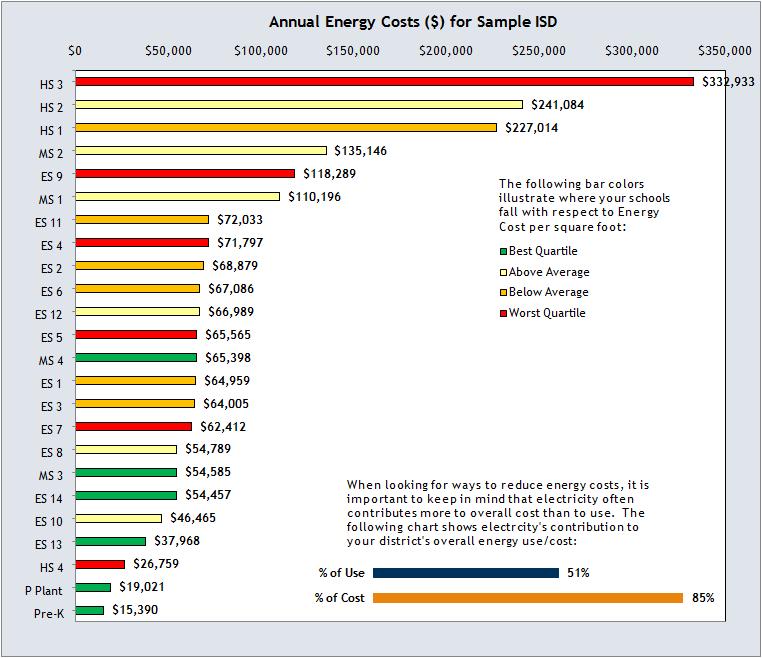 Energy Costs Because the cost of energy fluctuates regularly, it is best to think in terms of energy use (normalized consumption per square foot).
