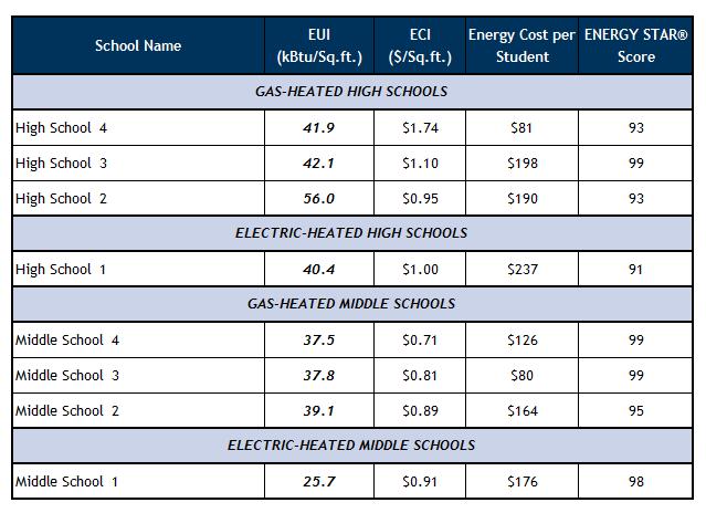 Energy Performance by School Type The following tables summarize the Energy Performance Benchmarking Analysis data for each of your schools.