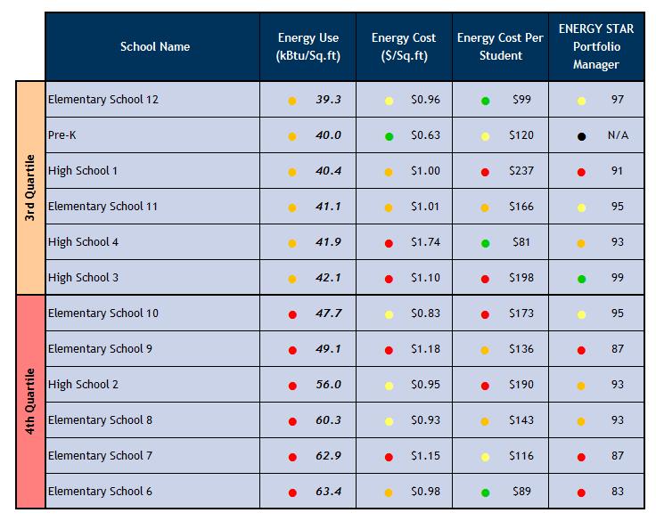 Energy Performance Indicators Grouped by Energy Use Index (EUI) 1st Quartile 2nd