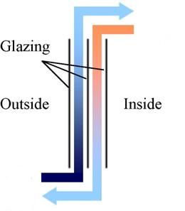 the second glass and moves upward in the second layer. Finally, air enters the room through an opening located at the top of the inside surface of the window.
