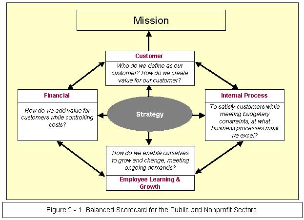 Author s Note: Before Government and Nonprofit organizations can develop a Balanced Scorecard they must consider alterations to the geography of the model to fit their particular circumstances.