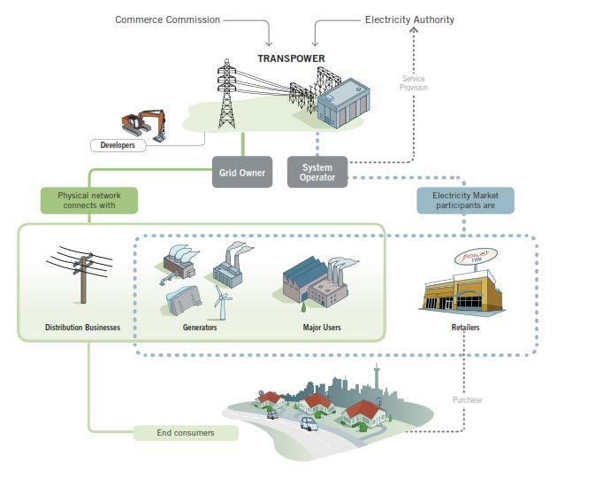 OUR BUSINESS 2. OUR BUSINESS The following diagram illustrates our place in the New Zealand electricity industry.