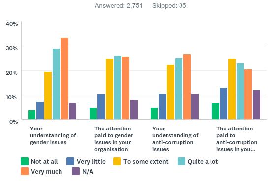 4 F I N D I N G S Q9: To what extent did your participation in the International Training Programme have a posi tive effect on: Figure 12 The survey respondents answers indicate that about 60% of