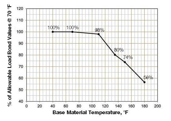 ESR-2682 Most Widely Accepted and Trusted Page 12 of 17 FIGURE 1 INFLUENCE OF BASE MATERIAL TEMPERATURE ON ALLOWABLE TENSION AND SHEAR LOADS FOR HILTI HIT-HY 70 ADHESIVE FIGURE 2 ALLOWABLE ANCHOR