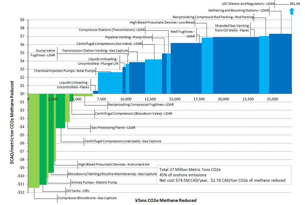 Figure 5 1 Marginal Abatement Cost Curve for Methane Reductions by Source Recovered Gas at $5.