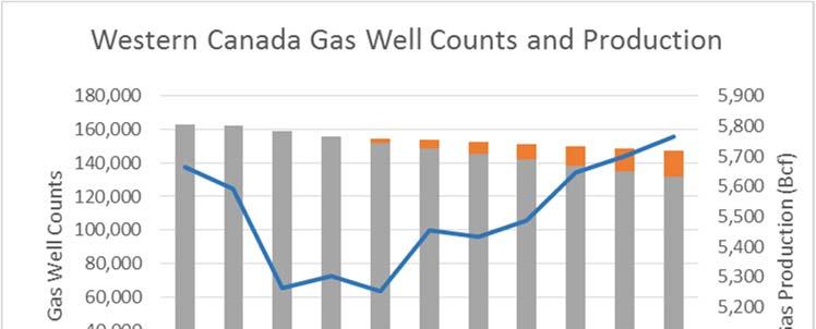 Figure B 6 Western Canadian Oil and Gas Well Count and Production Projections Source: Canadian GMM Model Well Count and Production Predictions.