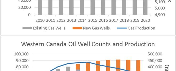 Gas production follows the decline in gas well count over the next 5 years.