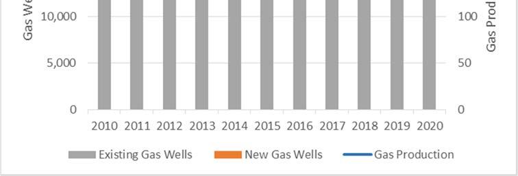 Figure B 7 Saskatchewan Oil and Gas Well Count and Production Projections Source: Canadian GMM Model Well Count and Production Predictions