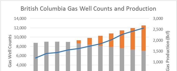 Figure B 8 British Columbia Oil and Gas Well Count and Production Projections Source: Canadian GMM Model Well Count and Production Predictions Gas production in Alberta declines to approximately