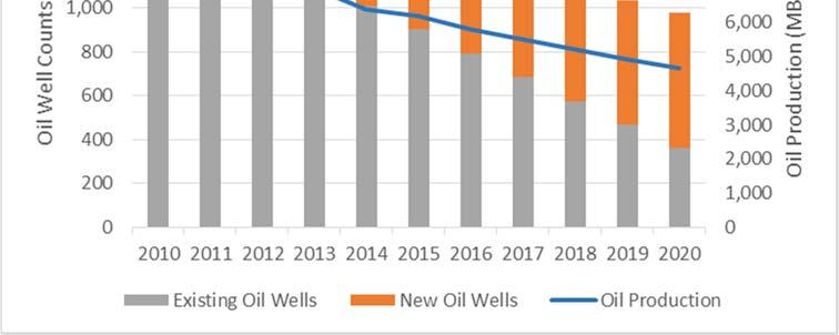 Furthermore, increased production from British Columbia s shale plays will limit the growth in Alberta. Therefore, both production and well counts for natural gas are expected to decline.