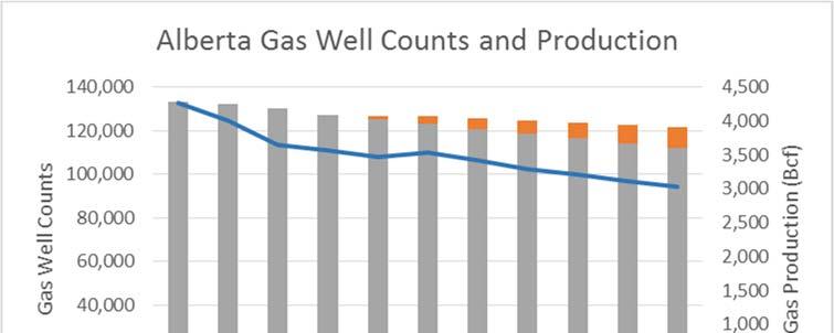 Figure B 9 Alberta Oil and Gas Well Count and Production Projections Source: Canadian