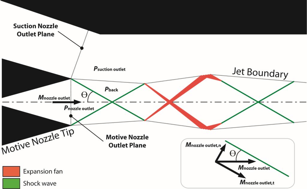 Figure 4.1: Schematic of motive jet geometry. Green lines indicate a compression shock and red lines indicate expansion waves.