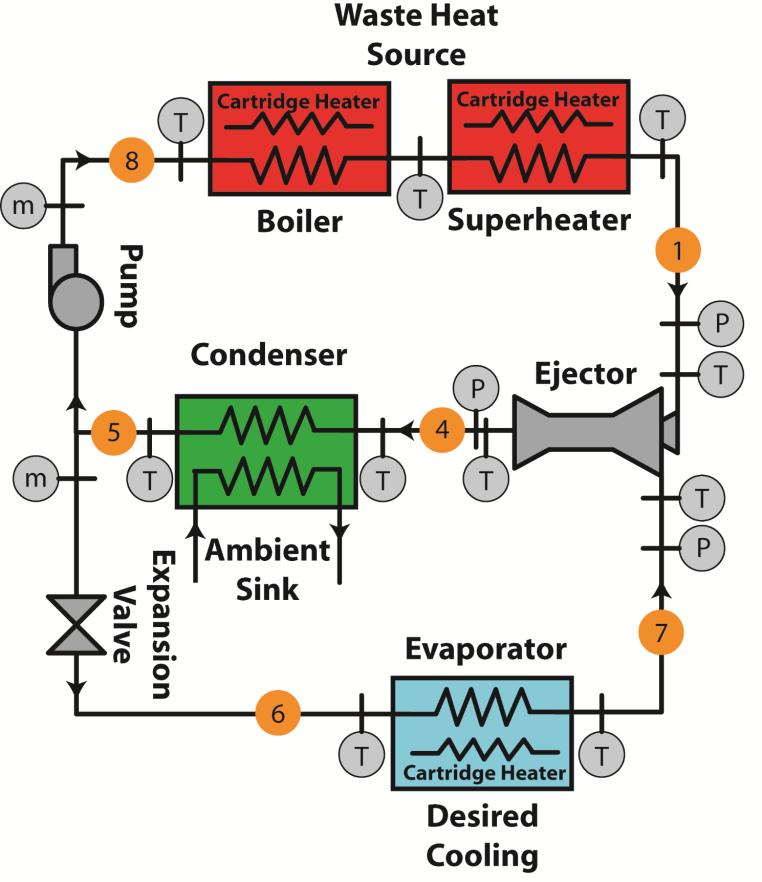 Figure 4.2: Schematic of ejector-based chiller test facility used to provide desired inlet and outlet conditions to transparent ejector test section.