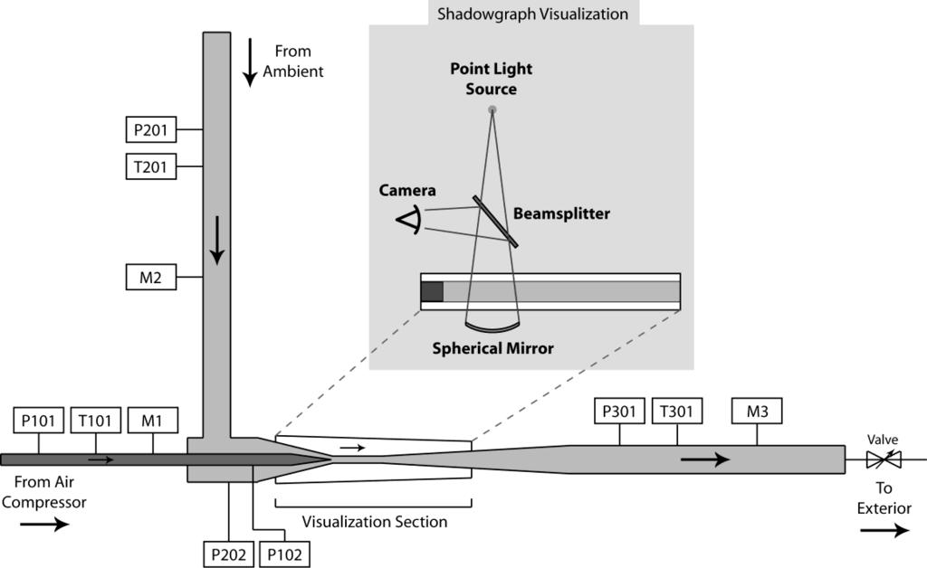 Figure 3.2: Schematic of overall system indicating locations of pressure and temperature measurements, and orifice plates for flow rate measurement.