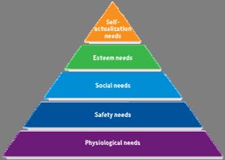 According to Maslow, people will try to satisfy their higher order needs before they turn their attention to lower order
