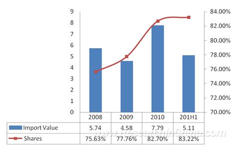 Import Value and Proportion of CNC Metal Processing Machine Tools in China, 2008-2011 (USD bn) In order to effectively solve the problems in China machine tool industry and promote the healthy