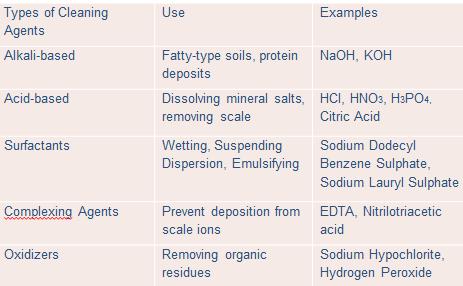 Cleaning agents Complexing agents (e.g. EDTA): may also be used to help remove inorganic residues.
