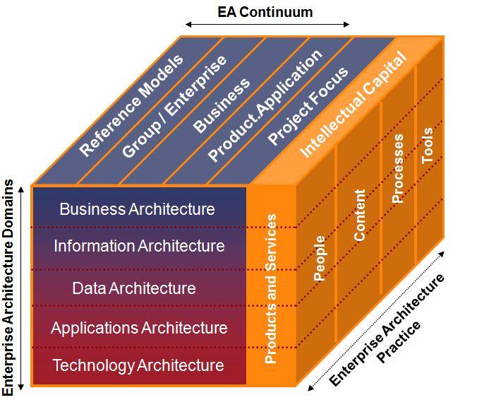 From EA for IT Architecture to