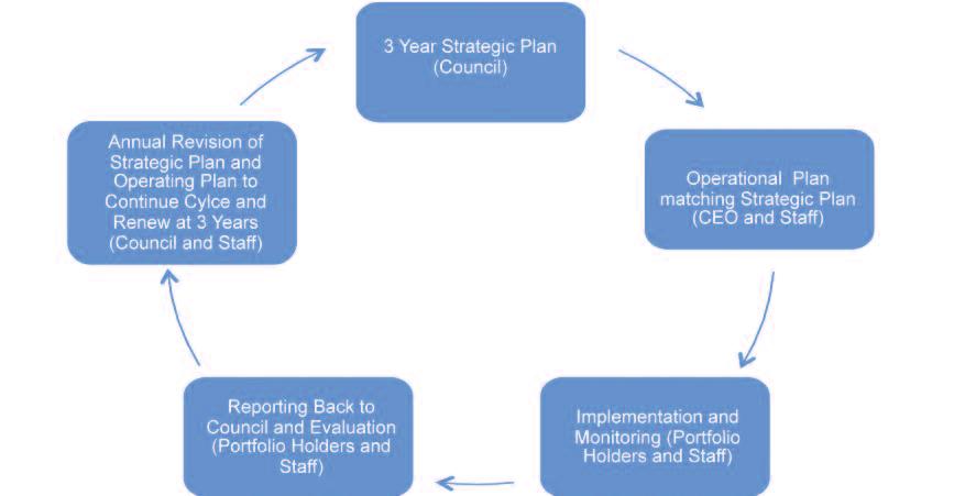P 2 QMFN Strategic Planning Cycle The Strategic plan is intended to be renewed at the end of each fiscal year.