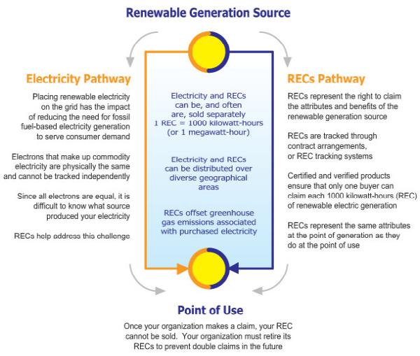 Figure 1 illustrates the parallel lifecycle of the electricity and RECs generated by a renewable facility.