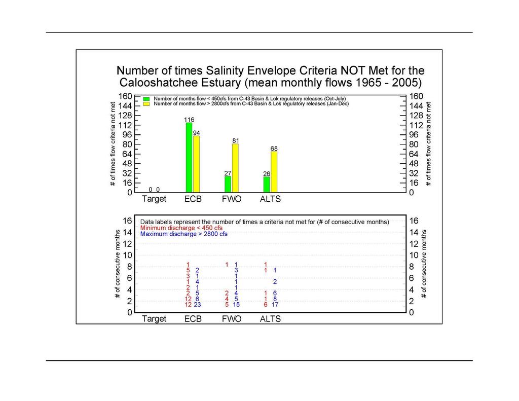 Number of times Salinity Envelope Criteria NOT Met for the Calooshatchee Estuary (mean monthly flows 1965-25) 16 ~~~~~~--~~~~~~~--~~~~--------~16 Number of months flow< 45cfs from C-43 Basin & Lok