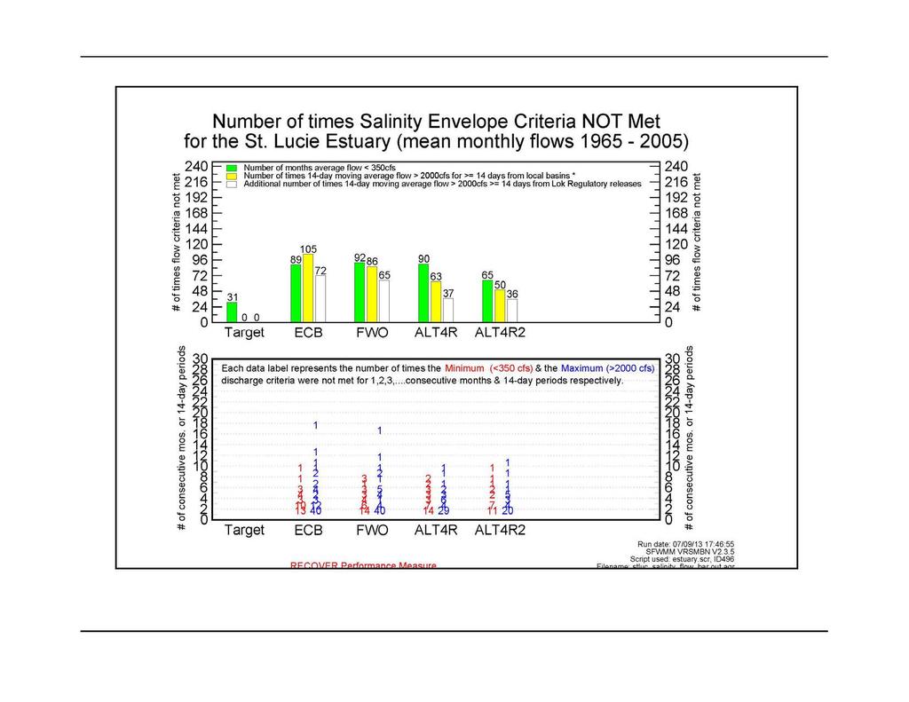 Number of times Salinity Envelope Criteria NOT Met for the St.