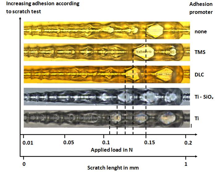 496 V. Radun et al., Evaluation of adhesion promoters for Parylene C on gold metallization Table 3: Summary of peel test results.