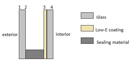 Low Emissivity Glass Figure 2.2: Schematic representation of low emissivity glass in an insulated glass unit.