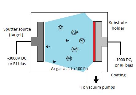 Physical Vapour Deposition electric field is very large.