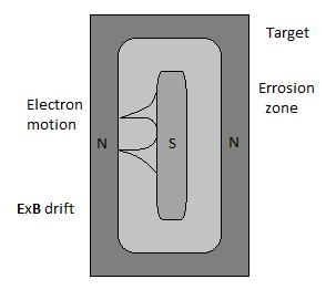 Physical Vapour Deposition a) b) Magnetic field E x B drift Electric field Target N S N Figure 4.
