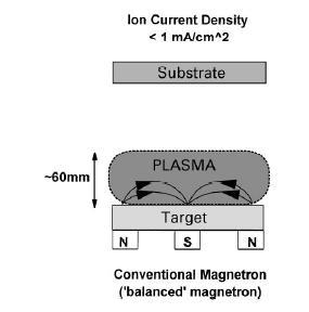 Physical Vapour Deposition low. It results in low ion currents at the substrate, insufficient to modify the structure of the growing film, so consequently this design is not commonly used.
