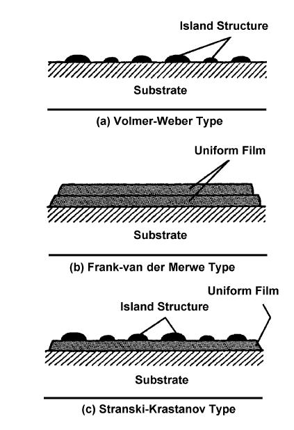 Thin Films Figure 5.1: Schematic representation of different film growing techniques. [67] 5.