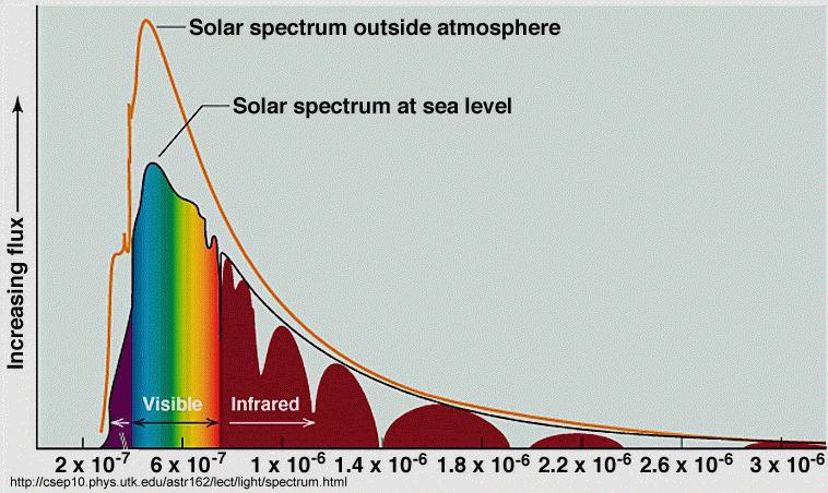 Figure 5.1: Solar Spectrum Components 5.