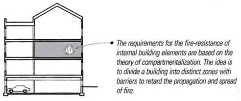 NYC BUILDING CODE SEPARATION OF DIFFERENT OCCUPANCIES illustrations are from Ching, Francis D.K.