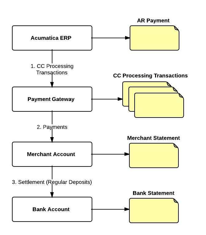 Lesson 25: Customer Payments by Credit Card 188 Lesson 25: Customer Payments by Credit Card Acumatica ERP supports processing credit card payments through the Authorize.Net payment gateway.