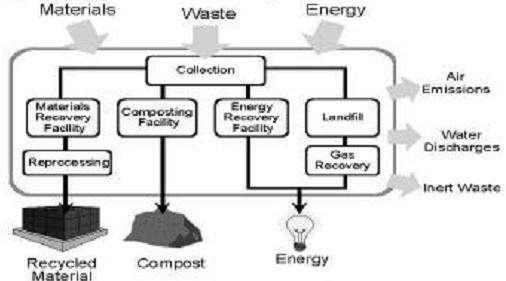database that can be used by the waste management agents considering the level of technology.