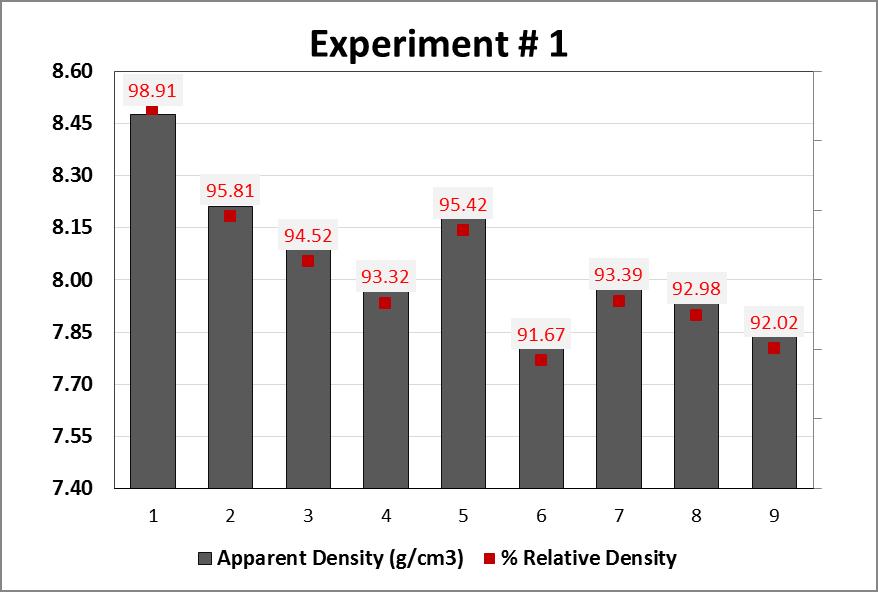 performed. In experiment 1, the highest apparent and percent relative densities were those of part number 1 measured at 8.48g/cm 3 (98.9 %RD).